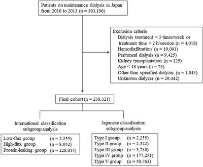 Dialyzer Classification and Mortality in Hemodialysis Patients: A 3-Year Nationwide Cohort Study